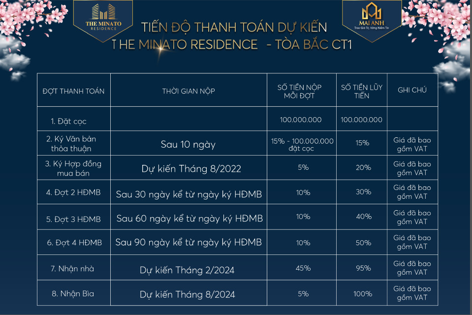 Tiến độ thành toán dự kiến của toàn CT1